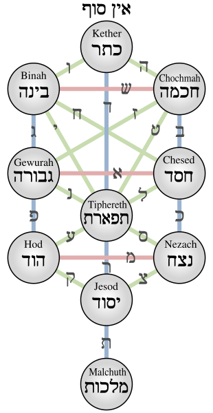 Каббалистическое Древо Жизни 